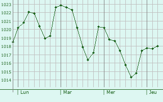 Graphe de la pression atmosphérique prévue pour Xinzo de Limia