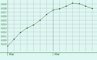 Graphe de la pression atmosphrique prvue pour Pontardulais