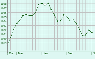 Graphe de la pression atmosphrique prvue pour Fischbach-ls-Clervaux