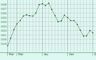 Graphe de la pression atmosphrique prvue pour Lieler