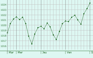Graphe de la pression atmosphérique prévue pour Charavines