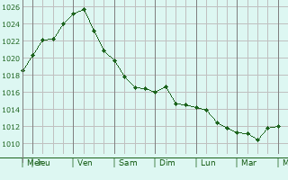 Graphe de la pression atmosphrique prvue pour Bilyayivka
