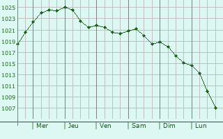 Graphe de la pression atmosphrique prvue pour Lichres-sur-Yonne
