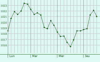 Graphe de la pression atmosphérique prévue pour Yeroham