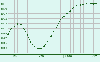 Graphe de la pression atmosphrique prvue pour Hull