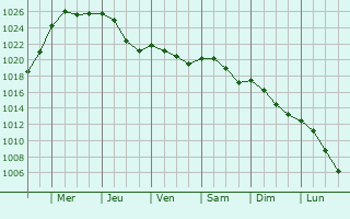 Graphe de la pression atmosphrique prvue pour Chapelle-Viviers