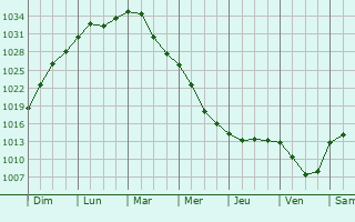 Graphe de la pression atmosphrique prvue pour Yartsevo