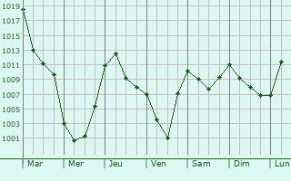 Graphe de la pression atmosphrique prvue pour Aqtau