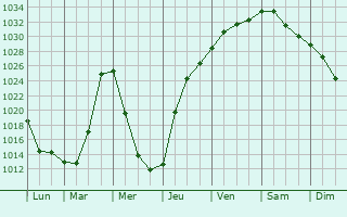 Graphe de la pression atmosphrique prvue pour Izhmorskiy