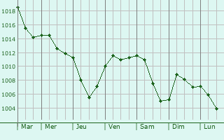 Graphe de la pression atmosphrique prvue pour Mosbach