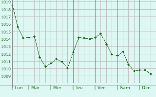 Graphe de la pression atmosphrique prvue pour Jszladny