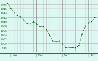 Graphe de la pression atmosphrique prvue pour Esterenuby