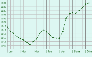 Graphe de la pression atmosphrique prvue pour Hammerfest