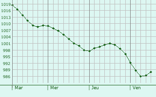 Graphe de la pression atmosphérique prévue pour Chester