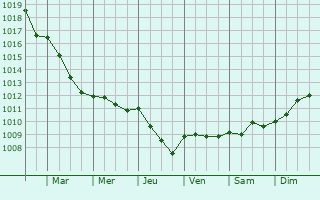 Graphe de la pression atmosphrique prvue pour Noizay