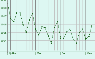 Graphe de la pression atmosphrique prvue pour Waimalu