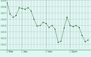 Graphe de la pression atmosphérique prévue pour Ozzano dell
