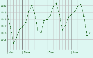 Graphe de la pression atmosphérique prévue pour Horn Lake