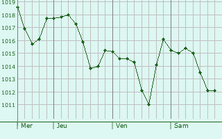 Graphe de la pression atmosphérique prévue pour Castellarano