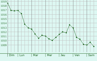 Graphe de la pression atmosphrique prvue pour Ronciglione