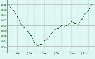 Graphe de la pression atmosphrique prvue pour Strzegom