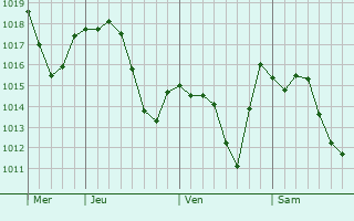 Graphe de la pression atmosphérique prévue pour Noceto