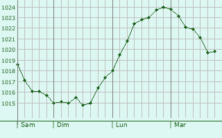 Graphe de la pression atmosphérique prévue pour Nampty