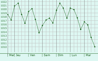 Graphe de la pression atmosphérique prévue pour Kyzyl-Kyya