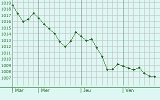 Graphe de la pression atmosphrique prvue pour Juvaincourt