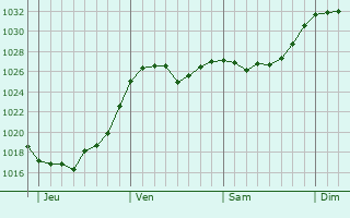 Graphe de la pression atmosphérique prévue pour Malá Strana