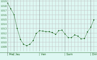Graphe de la pression atmosphrique prvue pour Novokuz