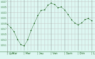 Graphe de la pression atmosphrique prvue pour Leninskoye
