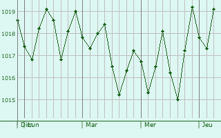 Graphe de la pression atmosphérique prévue pour Pembroke Pines
