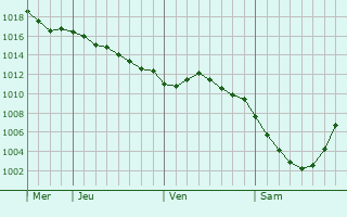 Graphe de la pression atmosphérique prévue pour Chukhloma