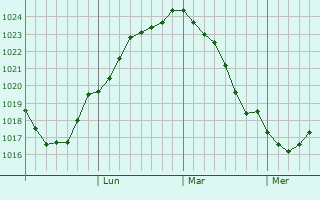 Graphe de la pression atmosphérique prévue pour Shortandy