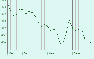 Graphe de la pression atmosphérique prévue pour Lugo