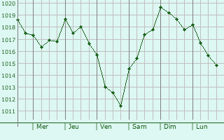 Graphe de la pression atmosphrique prvue pour Pontinha