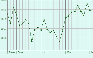 Graphe de la pression atmosphérique prévue pour Calafell