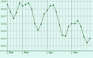 Graphe de la pression atmosphérique prévue pour Soppe-le-Bas