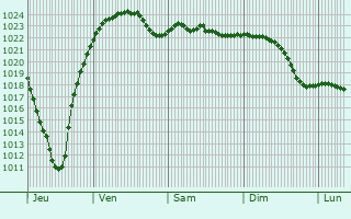 Graphe de la pression atmosphrique prvue pour Steinkjer