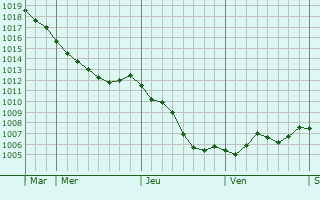 Graphe de la pression atmosphrique prvue pour Wetteren