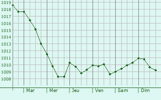 Graphe de la pression atmosphrique prvue pour Ornacieux