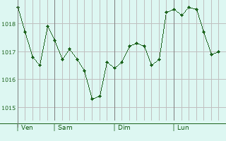 Graphe de la pression atmosphérique prévue pour Oison