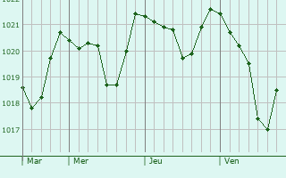 Graphe de la pression atmosphérique prévue pour Chaspuzac