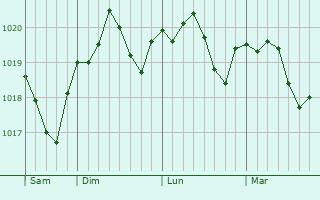 Graphe de la pression atmosphérique prévue pour Westerstede