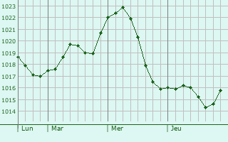 Graphe de la pression atmosphérique prévue pour Varaklani