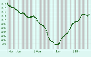 Graphe de la pression atmosphrique prvue pour Joane