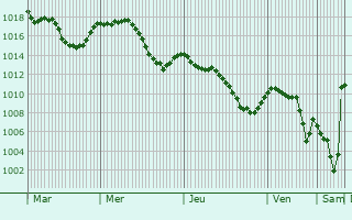 Graphe de la pression atmosphrique prvue pour La Sauve-sur-Semne