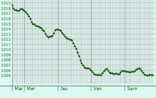 Graphe de la pression atmosphrique prvue pour Vanault-le-Chtel