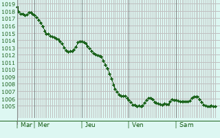 Graphe de la pression atmosphrique prvue pour Le Fresne